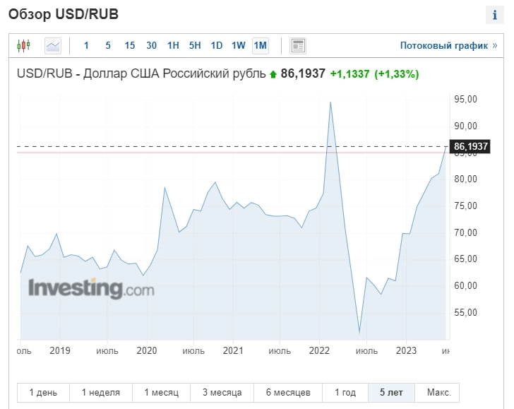 Куда движется курс рубля по отношению к доллару?