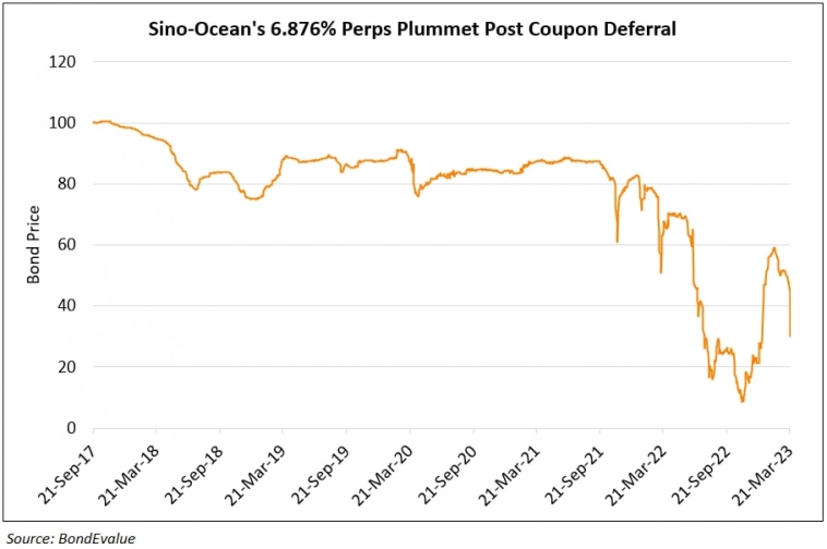 Долларовые облигации Sino-Ocean упали после задержки оплаты купона