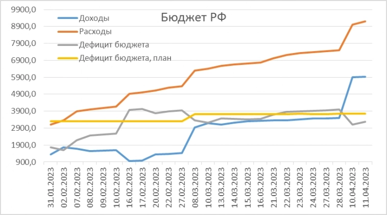 Бюджетная статистика в цифрах на 10/04/2023 и (чтоб два раза не вставать) на 11/04/23