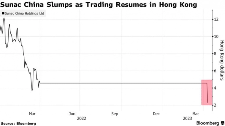 Акции Sunac China рекордно упали при возобновлении торгов после годовой остановки