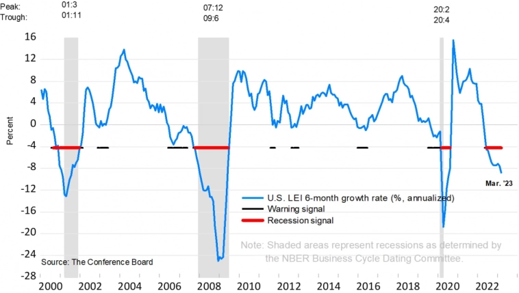LEI сигнализирует о рецессии в ближайшие 12 месяцев