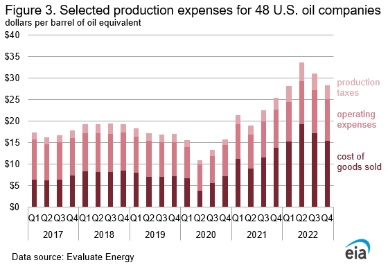 Нефть, производственные расходы в США.
