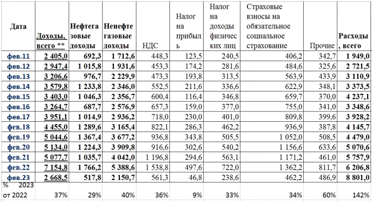 Краткая ежемесячная информация об исполнении консолидированного бюджета Российской Федерации