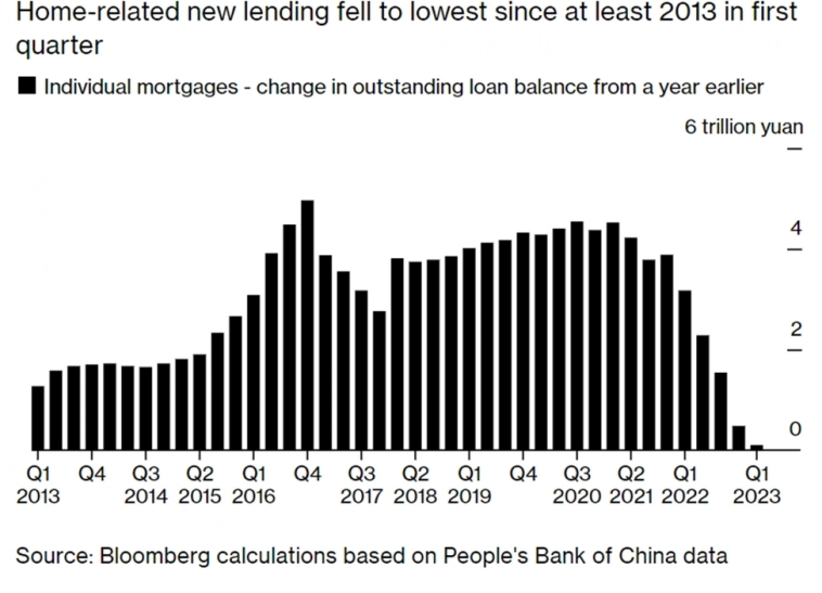 Один из крупнейших хедж-фондов Китая отказывается от ставки на восстановление рынка недвижимости