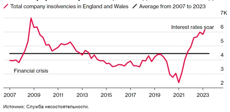 Спад недвижимости в Великобритании вызвал рост числа компаний, испытывающих финансовые проблемы