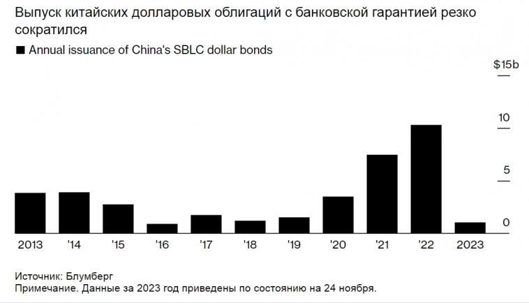Китай, рынок облигаций за неделю. Падение продаж, но Опять рост облигаций.