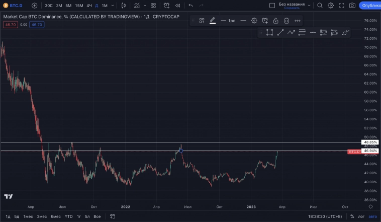 График доминирования Биткоина График доминирования Биткоина