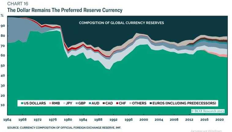 Доллару ещё есть куда падать. BCA Research.