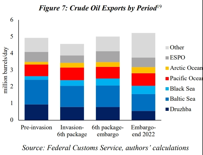 Оценка влияния международных санкций на экспорт российской нефти. 1 часть!