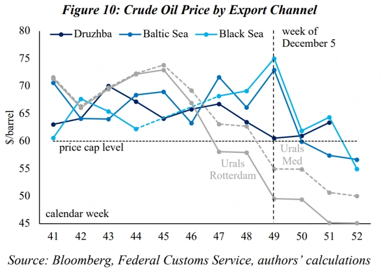 Оценка влияния международных санкций на экспорт российской нефти. 1 часть!