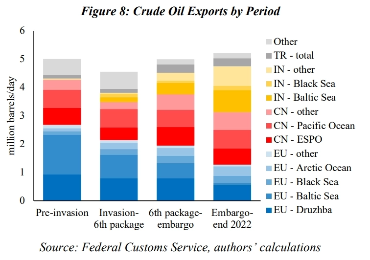 Оценка влияния международных санкций на экспорт российской нефти. 1 часть!