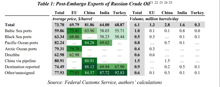 Оценка влияния международных санкций на экспорт российской нефти. 1 часть!