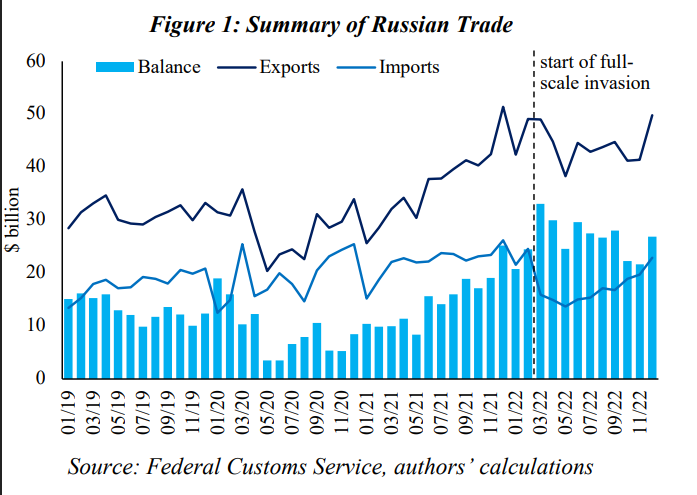 Оценка влияния международных санкций на экспорт российской нефти