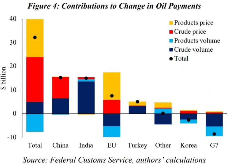 Оценка влияния международных санкций на экспорт российской нефти. 1 часть!