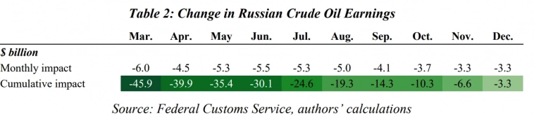 Оценка влияния международных санкций на экспорт российской нефти. 2 часть!