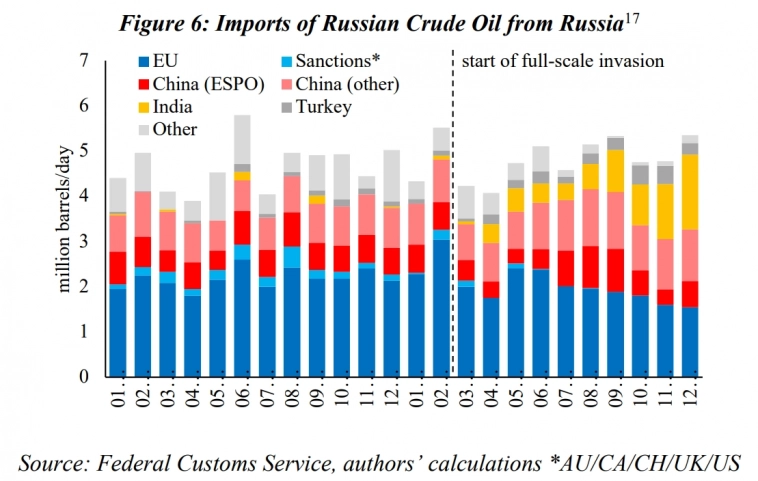 Оценка влияния международных санкций на экспорт российской нефти. 1 часть!
