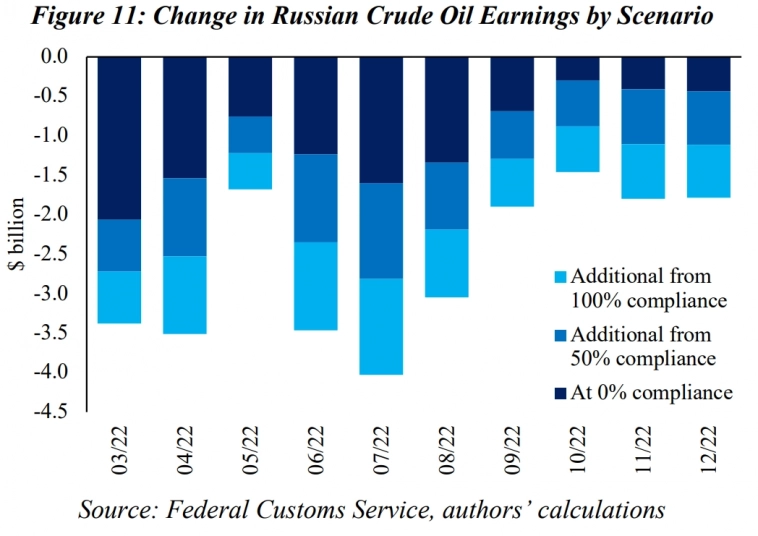 Оценка влияния международных санкций на экспорт российской нефти. 2 часть!