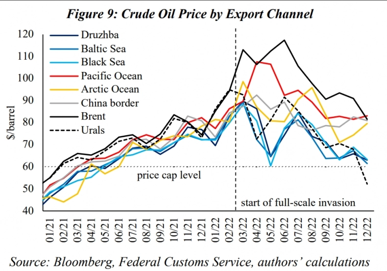 Оценка влияния международных санкций на экспорт российской нефти. 1 часть!