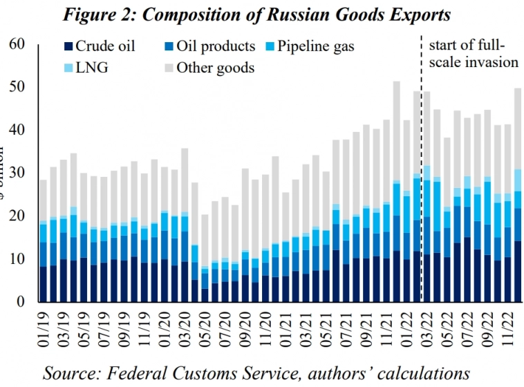 Оценка влияния международных санкций на экспорт российской нефти. 1 часть!