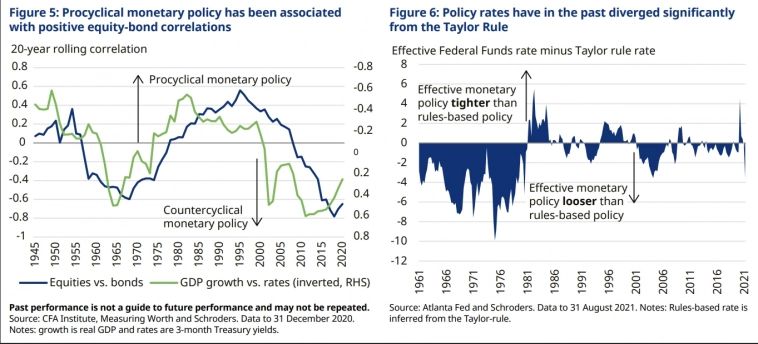 Что определяет корреляцию акций и облигаций?