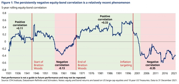 Что определяет корреляцию акций и облигаций?