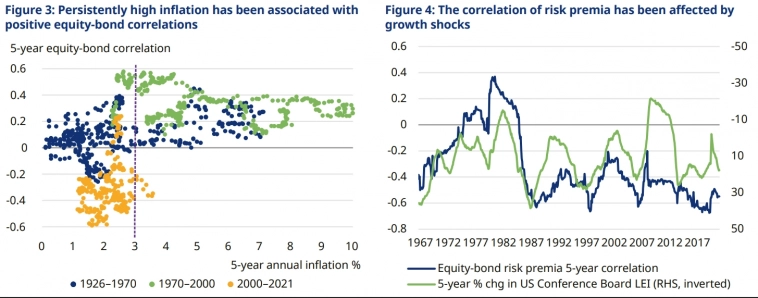 Что определяет корреляцию акций и облигаций?