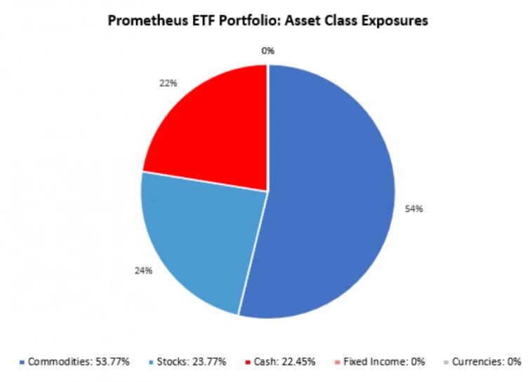 Всё ещё положительный номинальный рост. Prometheus Research. Всё ещё положительный номинальный рост. Prometheus Research.