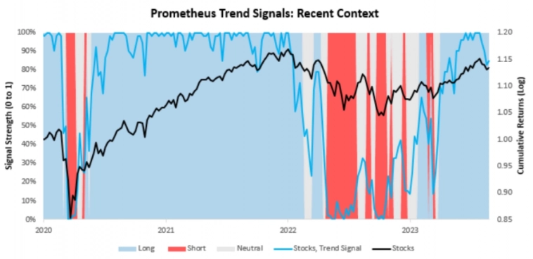 Всё ещё положительный номинальный рост. Prometheus Research.