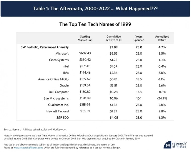 NVIDIA/AI: прорыв, пузырь или всё сразу. Research Affiliates.
