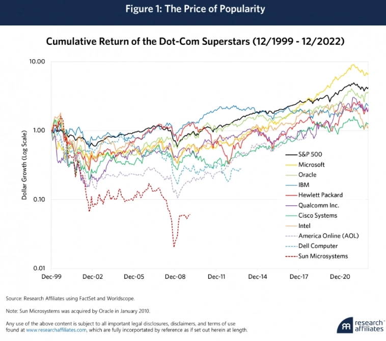 NVIDIA/AI: прорыв, пузырь или всё сразу. Research Affiliates.