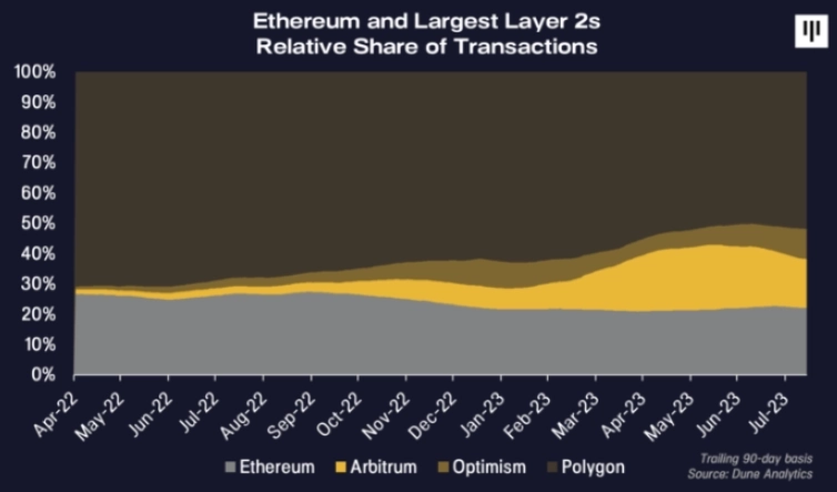 Новые катализаторы криптографии. Pantera Capital.