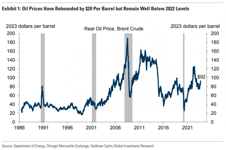 Высокие цены на нефть: Управляемый встречный ветер. Goldman Sachs.