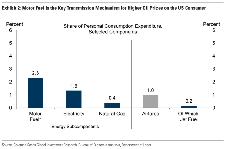Высокие цены на нефть: Управляемый встречный ветер. Goldman Sachs.