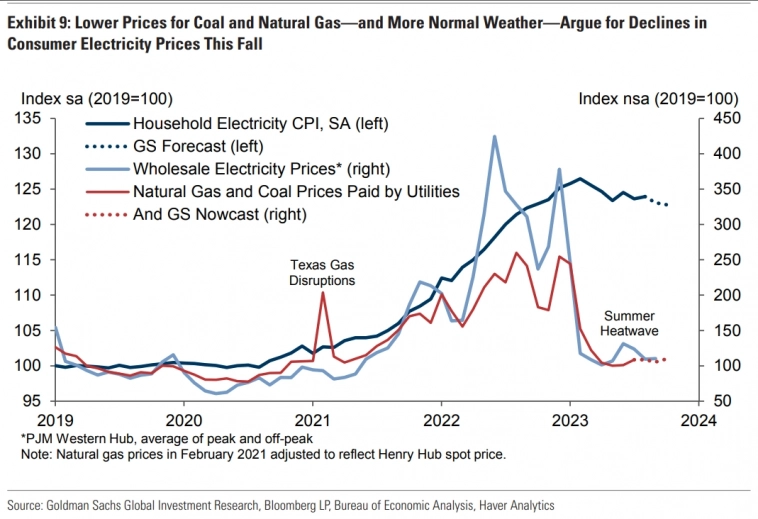Высокие цены на нефть: Управляемый встречный ветер. Goldman Sachs.