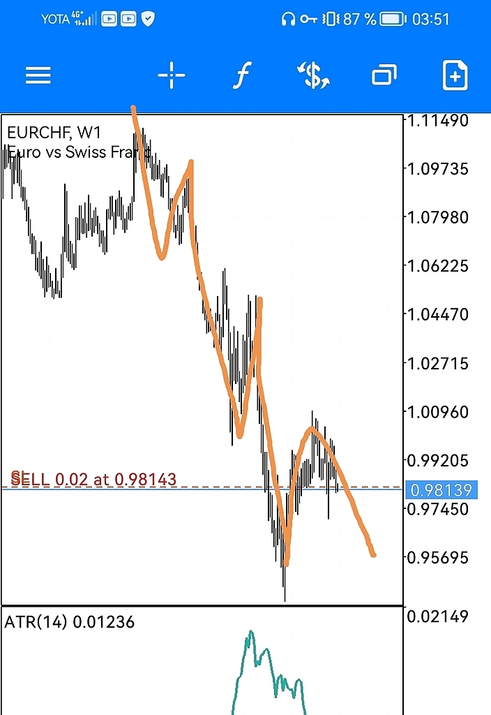 EURCHF SELL