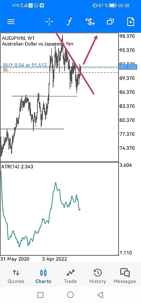AUDJPY должна пойти наверх