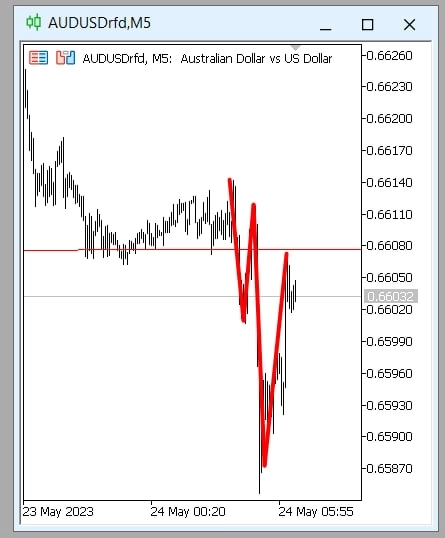 Продажа по AUDUSD имеет смысл