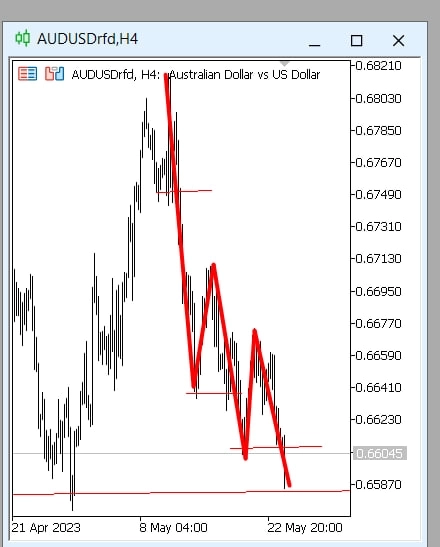 Продажа по AUDUSD имеет смысл