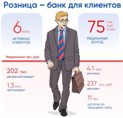 Портрет клиента Совкомбанка Портрет клиента Совкомбанка