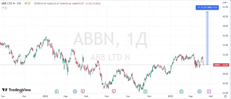 Инвестиционная идея - покупка ABB перед отчетностью