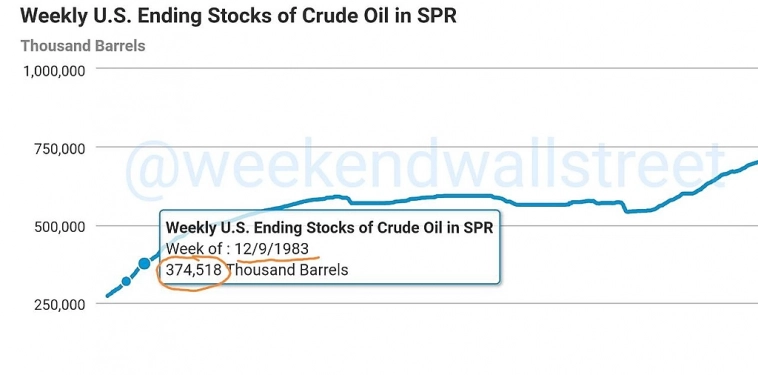 Стратегические запасы нефти в США продолжают снижаться...