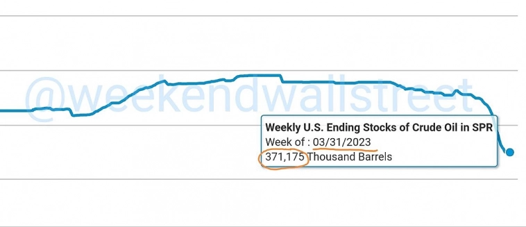 Стратегические запасы нефти в США продолжают снижаться...