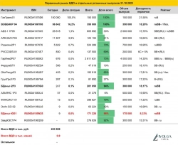 Актуальные новости облигаций на 01.11.2023 Актуальные новости облигаций на 01.11.2023