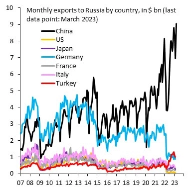 Экспорт Китая в Россию в марте 2023 года вырос в 2 раза