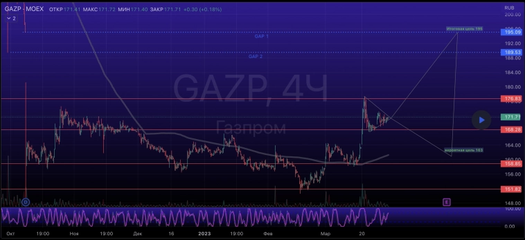 Газпром и его потенциал до 03.05