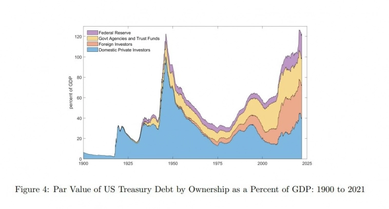 Величина и структура американского госдолга. Величина и структура американского госдолга.