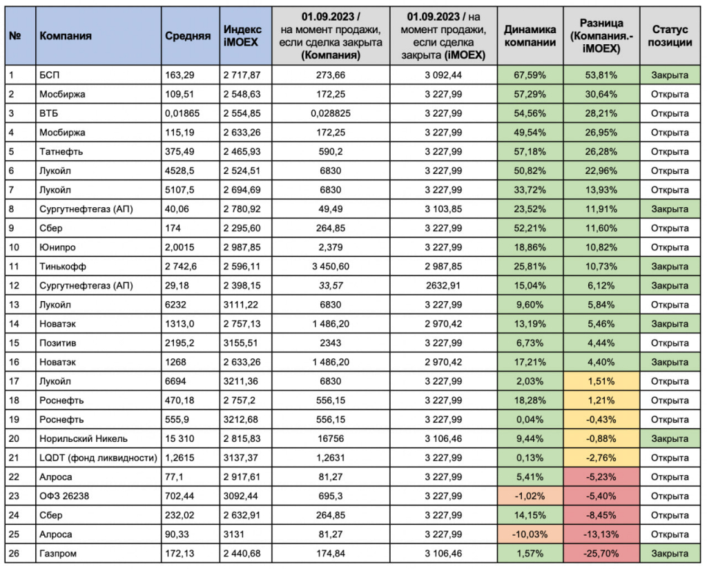 Сравнение динамики танков таблица. IMOEX таблица. График дивидендов 2024 российские акции. Что входит в индекс МОСБИРЖИ 2023.