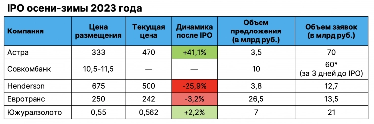 Заявок на IPO Совкомбанк в 6 раз больше, чем акций. Что это значит?