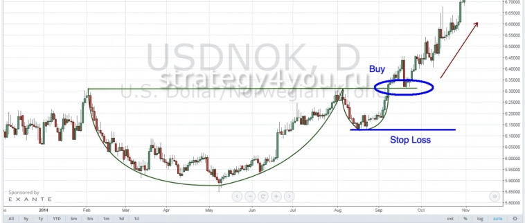 Паттерн технического анализа "Чашка с ручкой" Паттерн технического анализа "Чашка с ручкой"