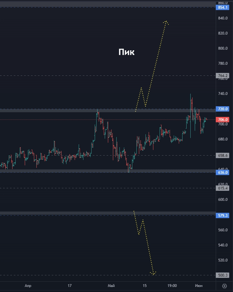 Какие акции стоит добавить в список отслеживаемого? (цели по акциям)